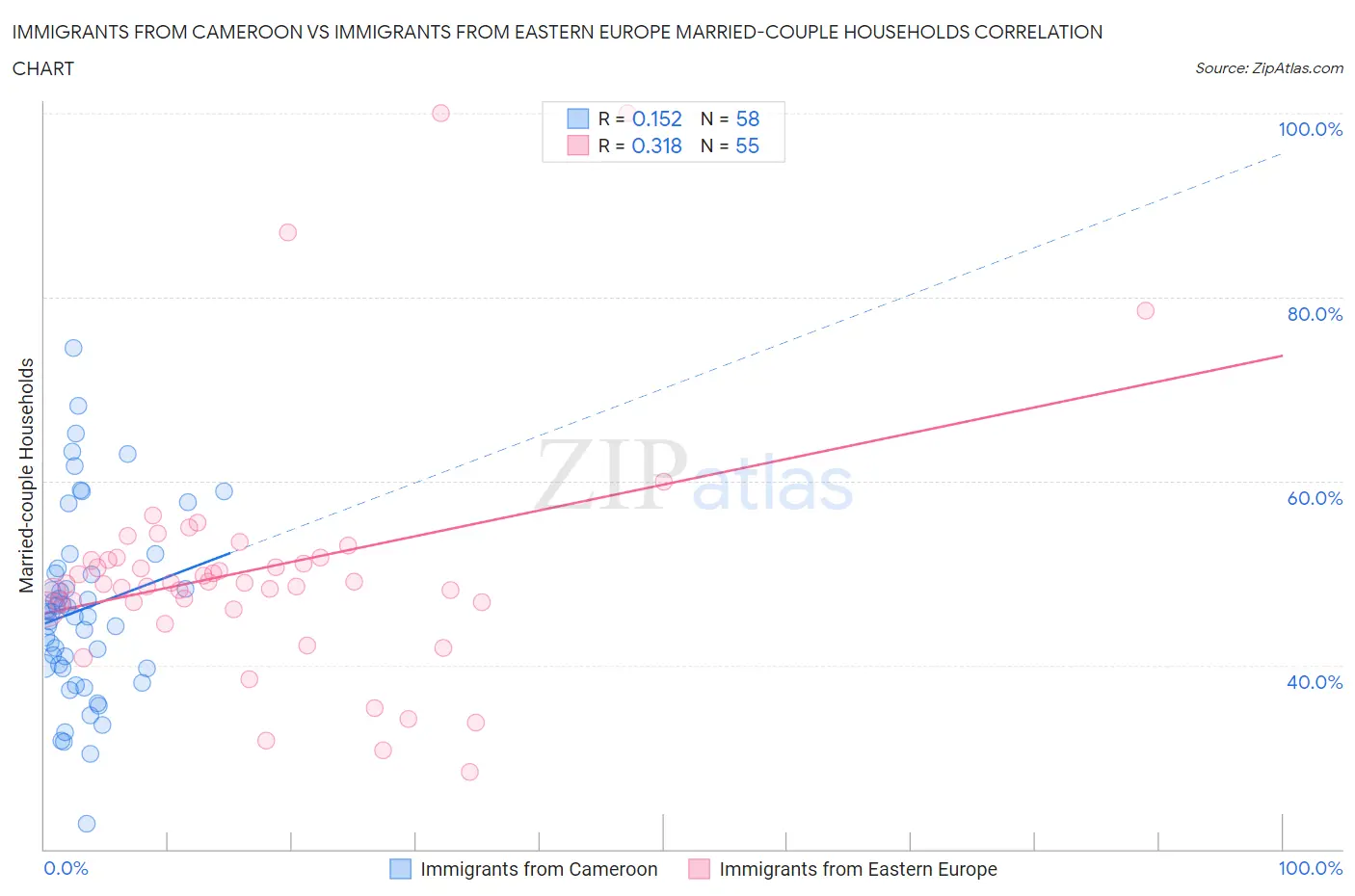 Immigrants from Cameroon vs Immigrants from Eastern Europe Married-couple Households