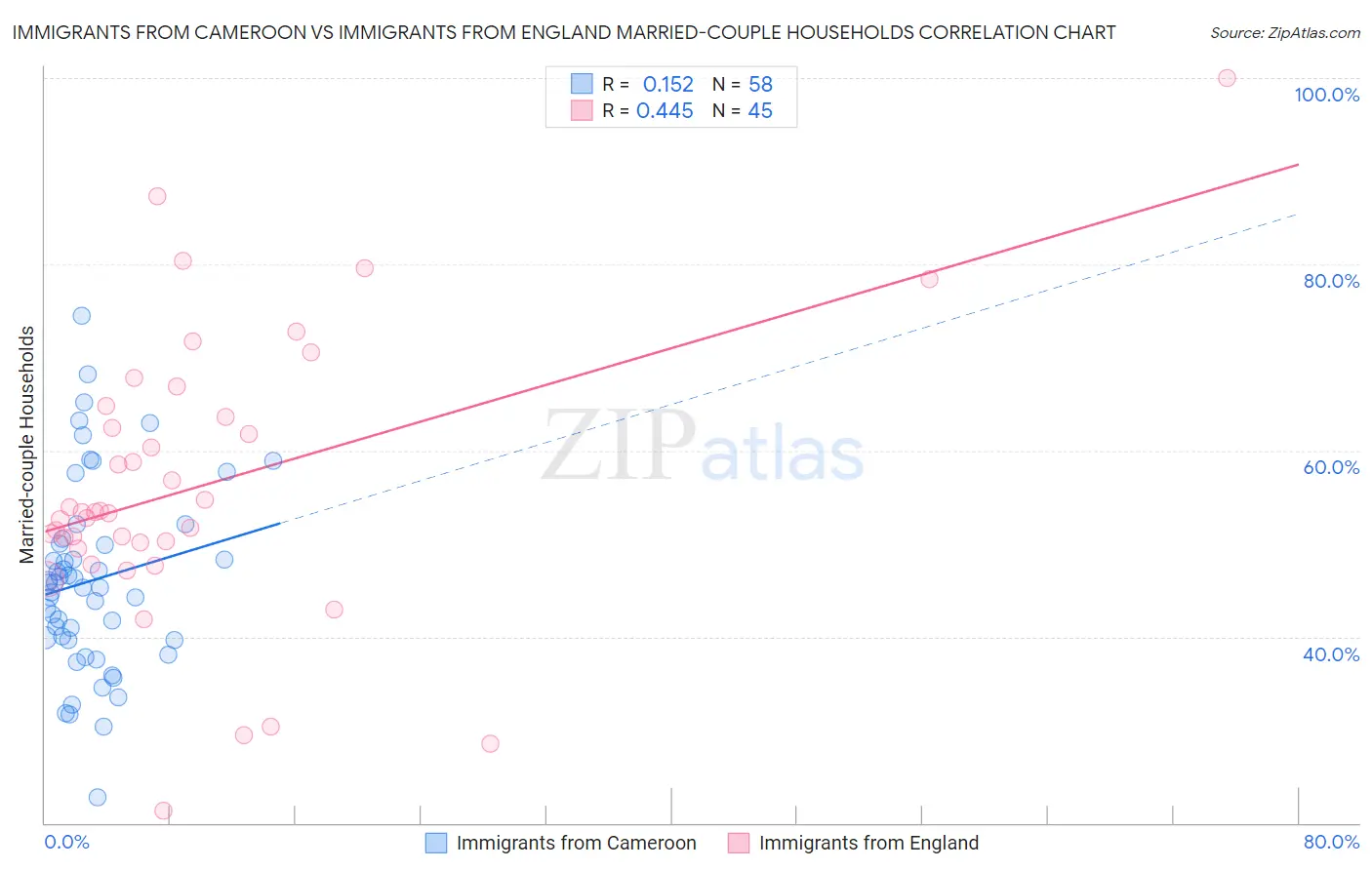 Immigrants from Cameroon vs Immigrants from England Married-couple Households