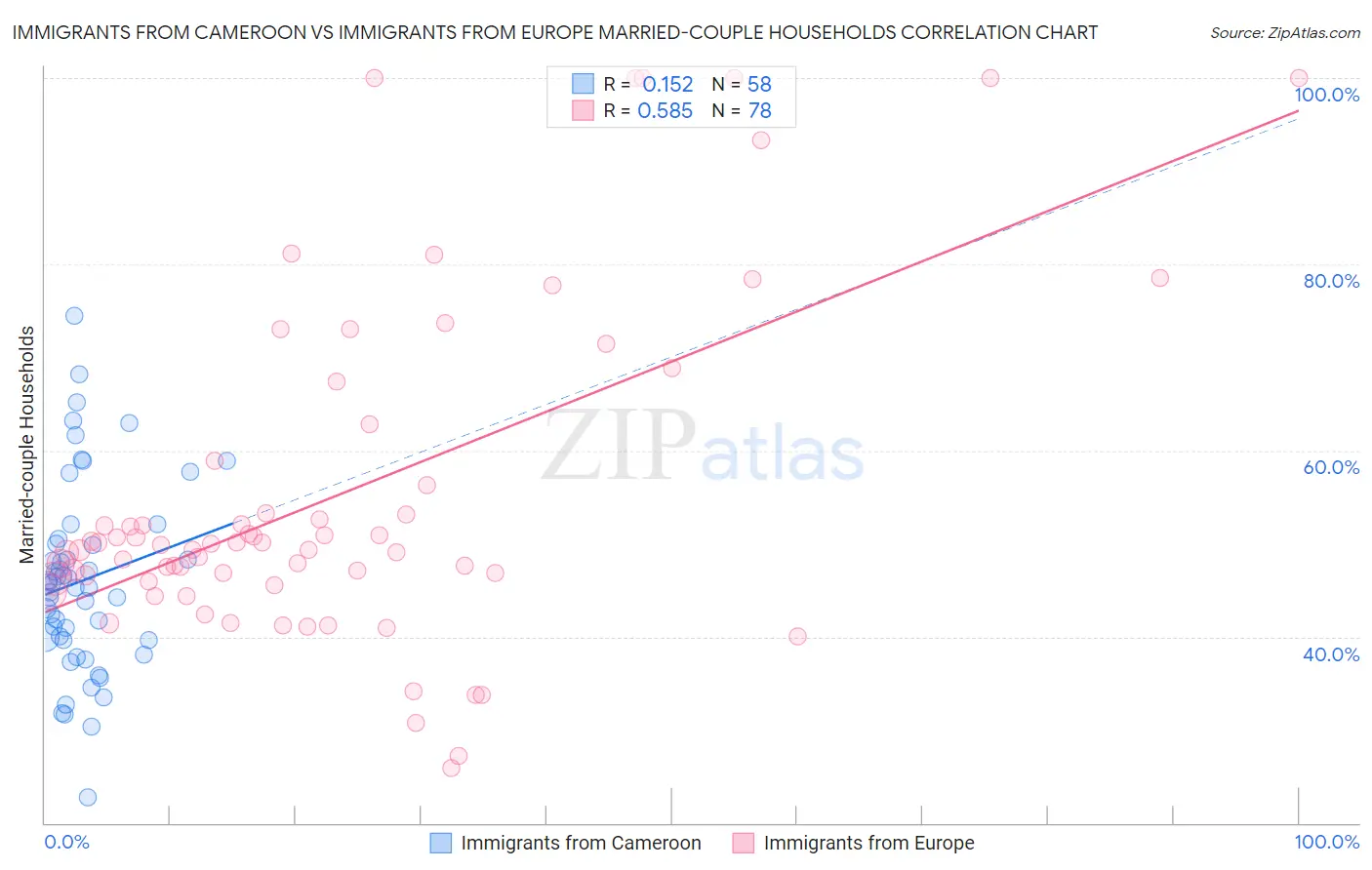 Immigrants from Cameroon vs Immigrants from Europe Married-couple Households