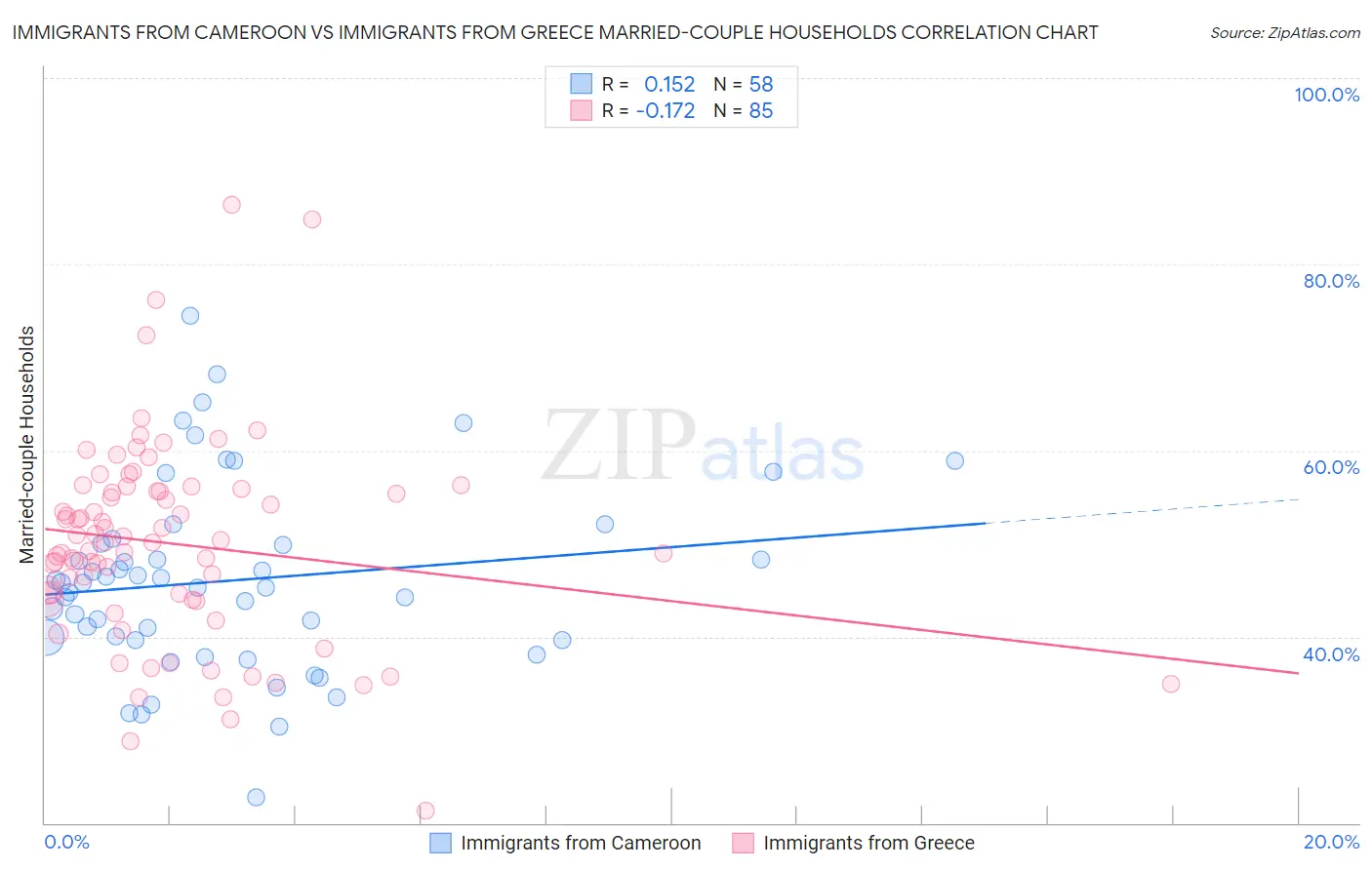 Immigrants from Cameroon vs Immigrants from Greece Married-couple Households