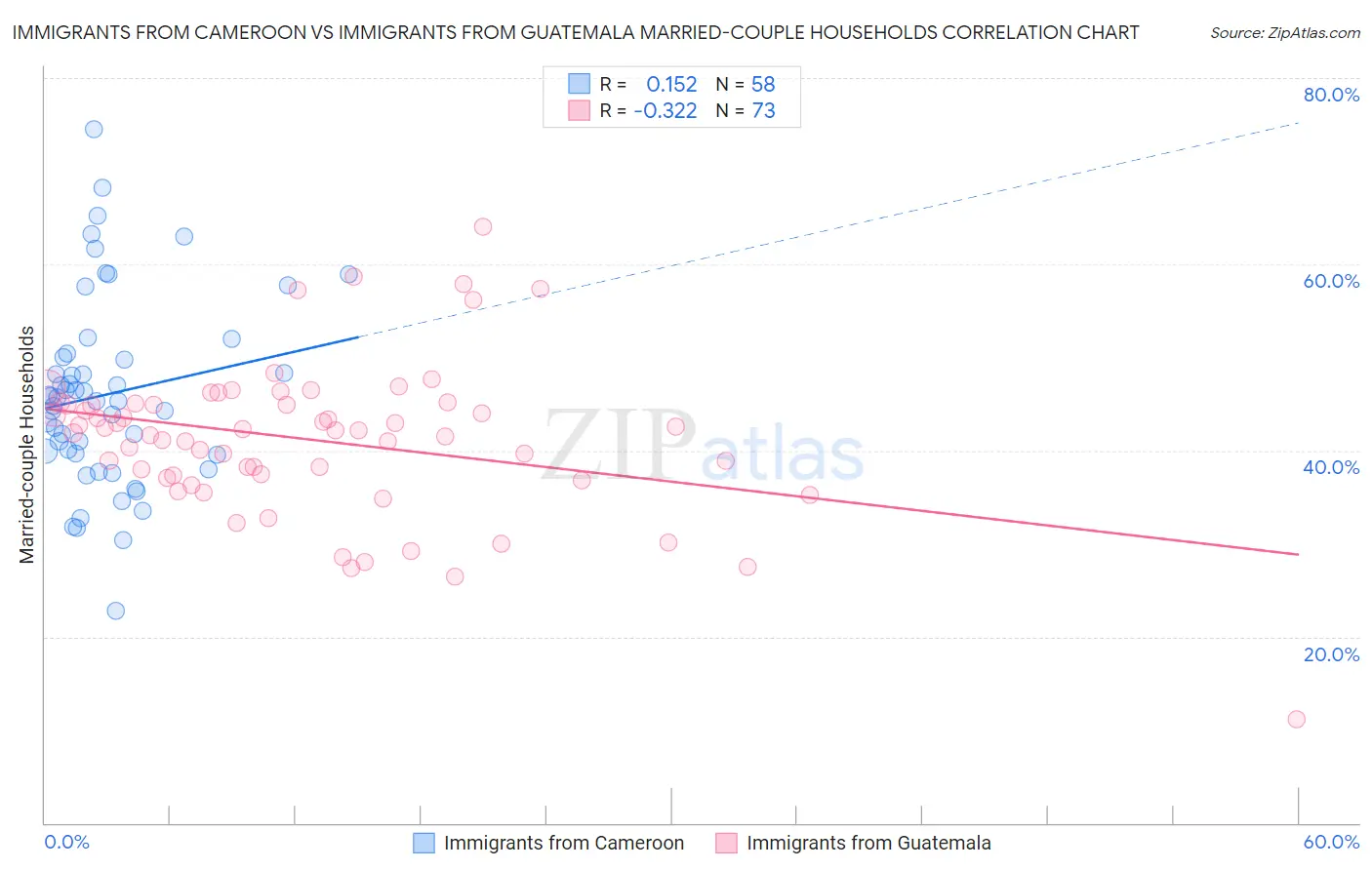 Immigrants from Cameroon vs Immigrants from Guatemala Married-couple Households