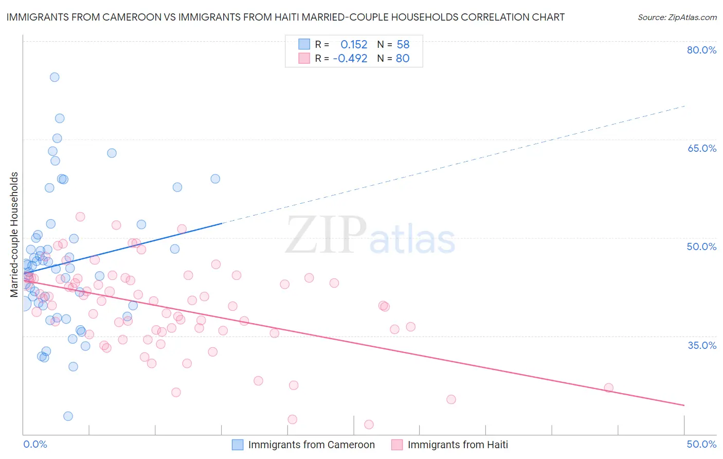 Immigrants from Cameroon vs Immigrants from Haiti Married-couple Households