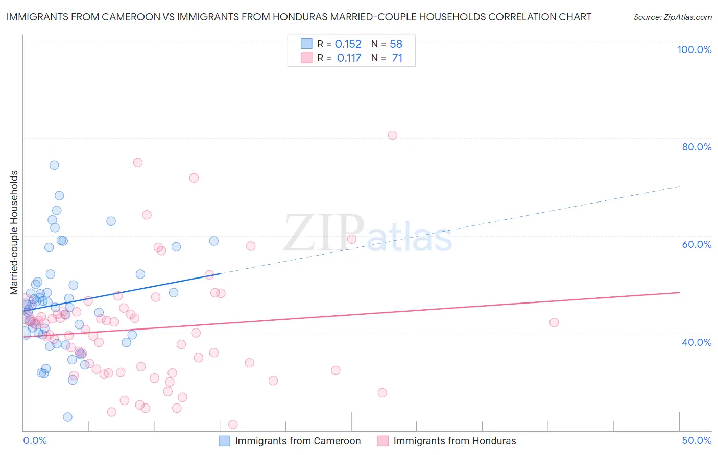 Immigrants from Cameroon vs Immigrants from Honduras Married-couple Households