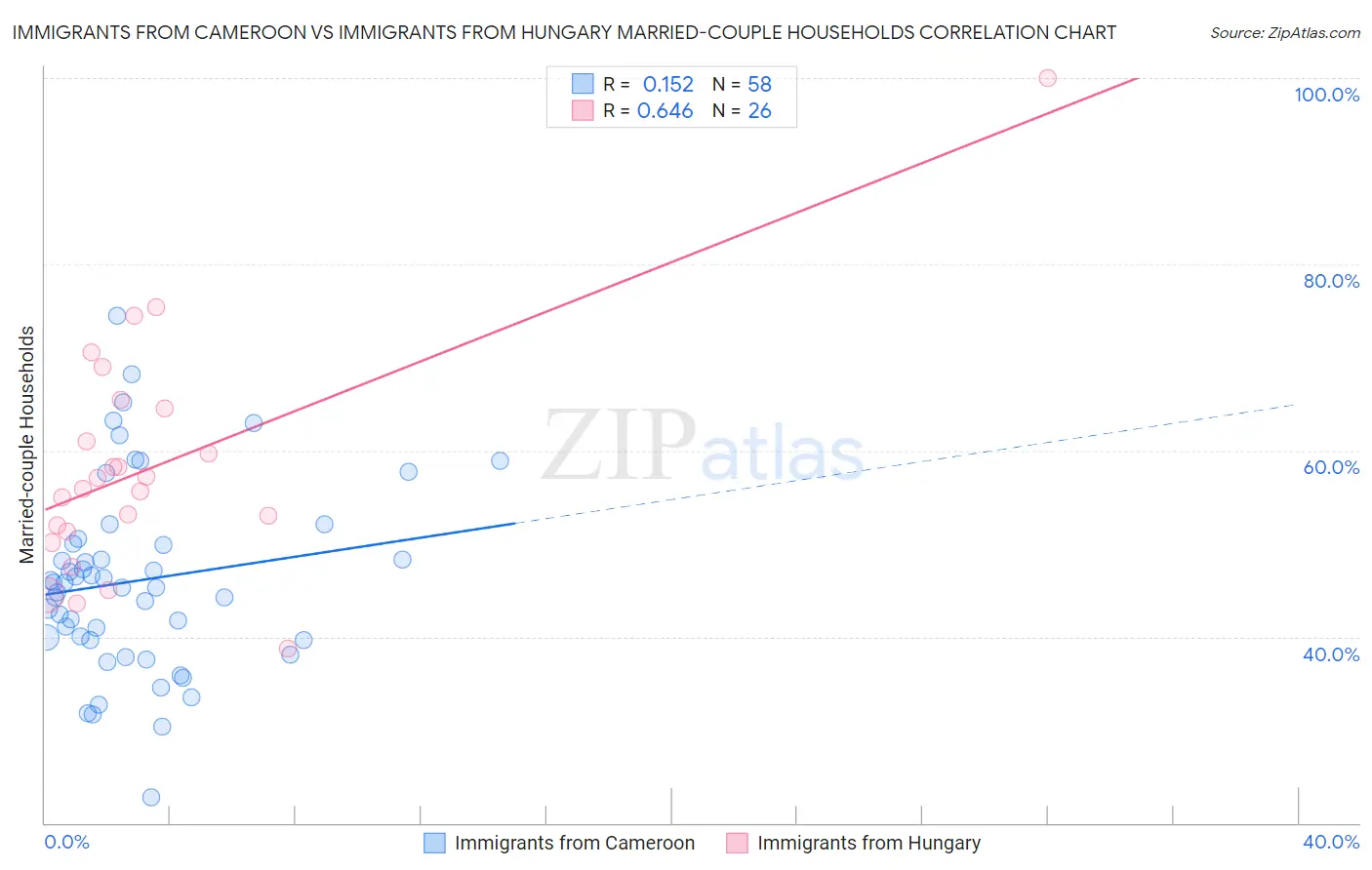 Immigrants from Cameroon vs Immigrants from Hungary Married-couple Households
