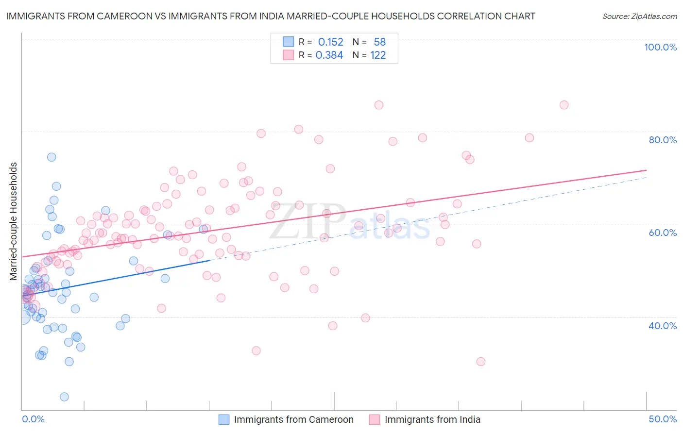 Immigrants from Cameroon vs Immigrants from India Married-couple Households