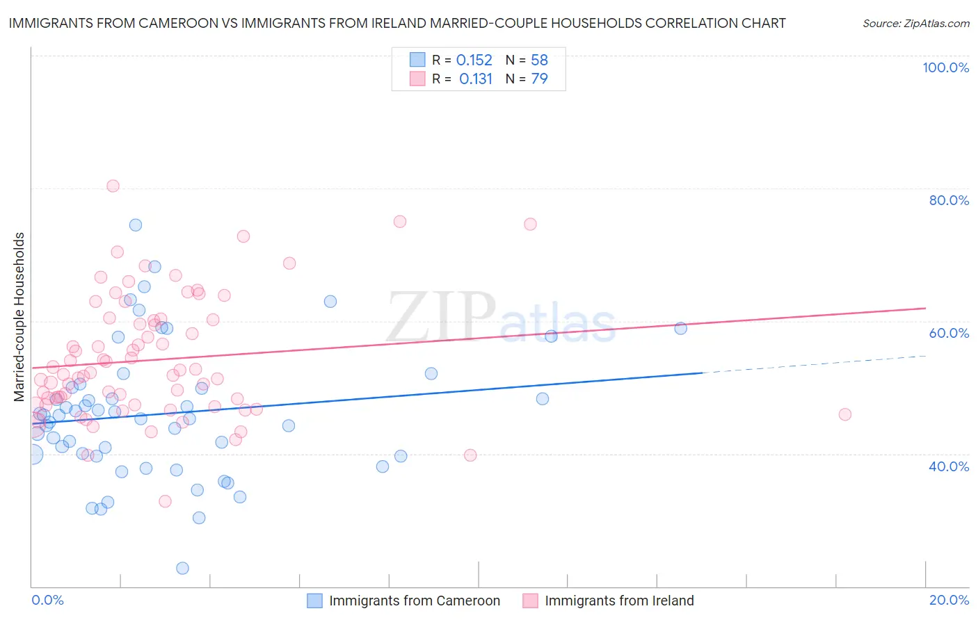 Immigrants from Cameroon vs Immigrants from Ireland Married-couple Households