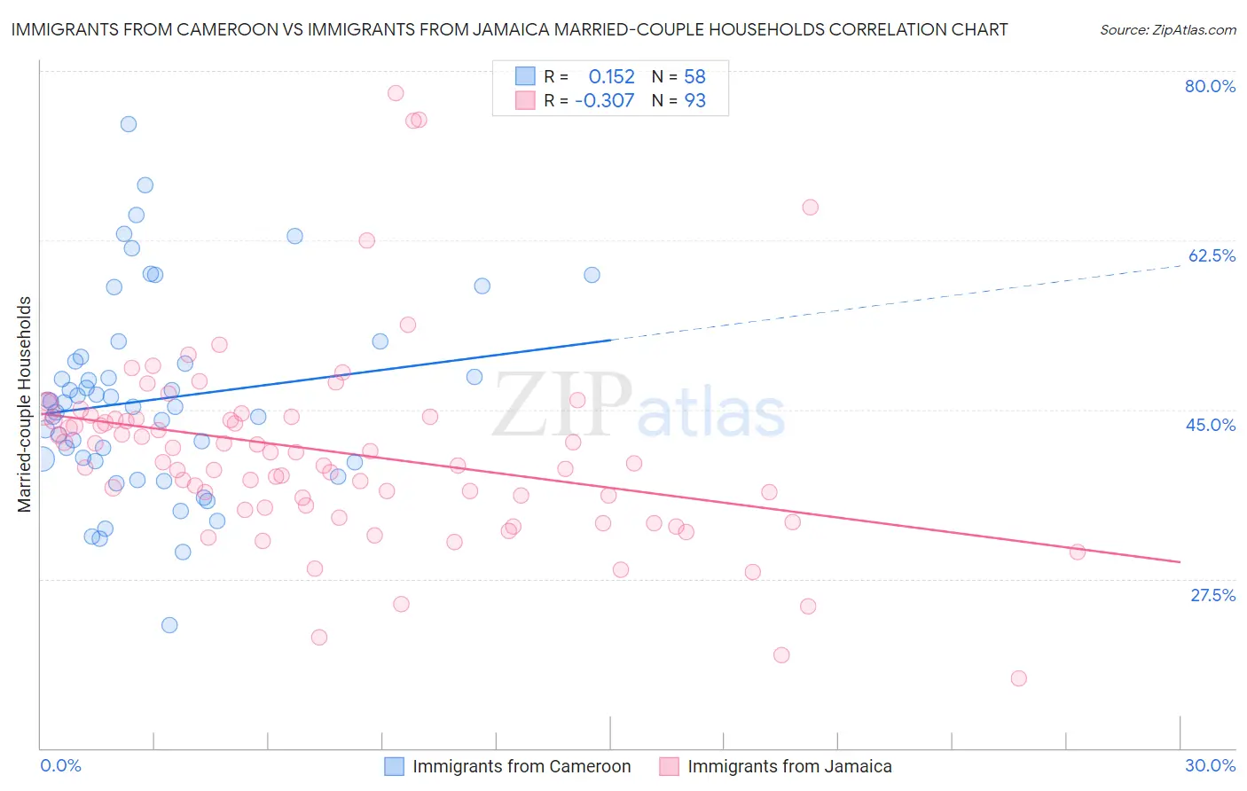Immigrants from Cameroon vs Immigrants from Jamaica Married-couple Households