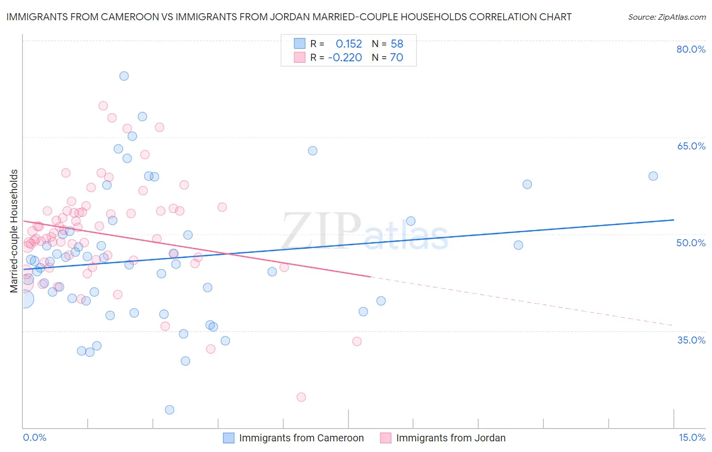 Immigrants from Cameroon vs Immigrants from Jordan Married-couple Households