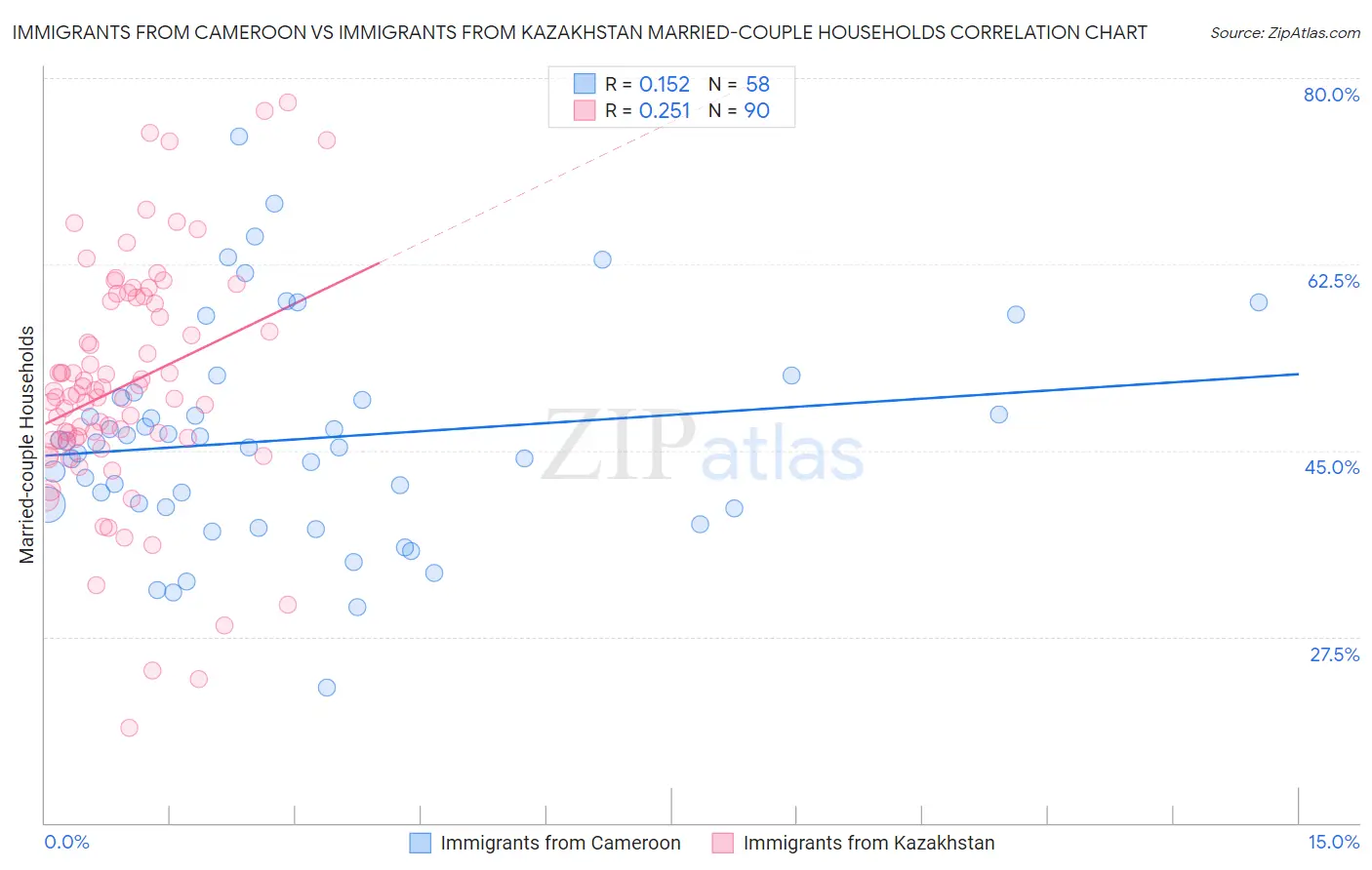 Immigrants from Cameroon vs Immigrants from Kazakhstan Married-couple Households