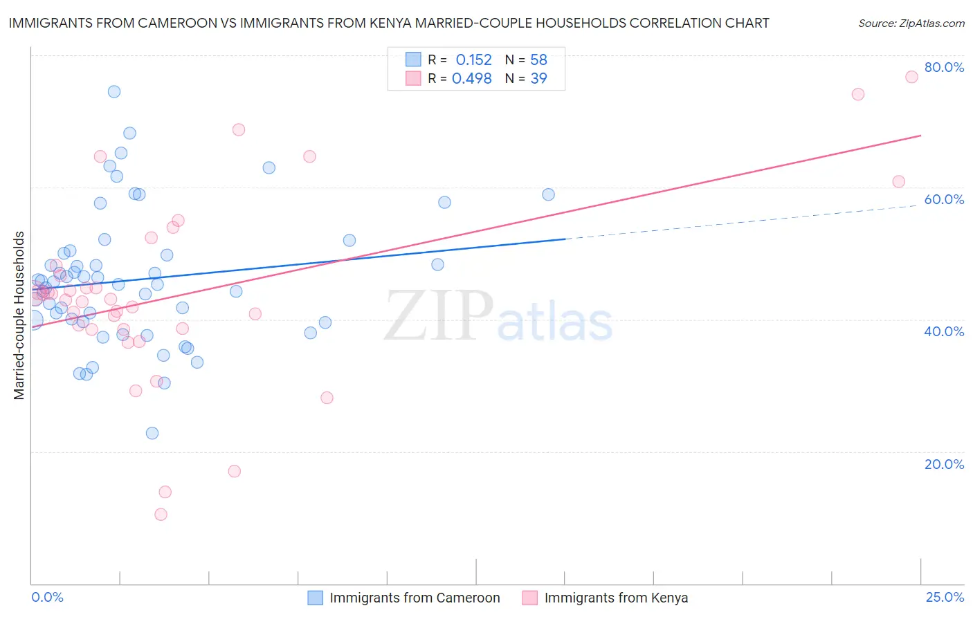 Immigrants from Cameroon vs Immigrants from Kenya Married-couple Households