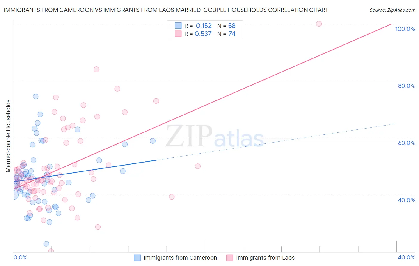 Immigrants from Cameroon vs Immigrants from Laos Married-couple Households