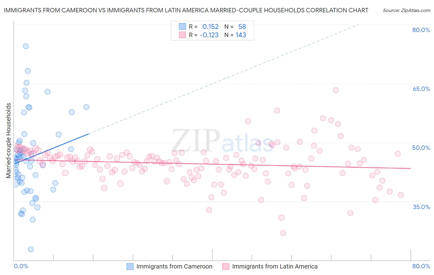 Immigrants from Cameroon vs Immigrants from Latin America Married-couple Households