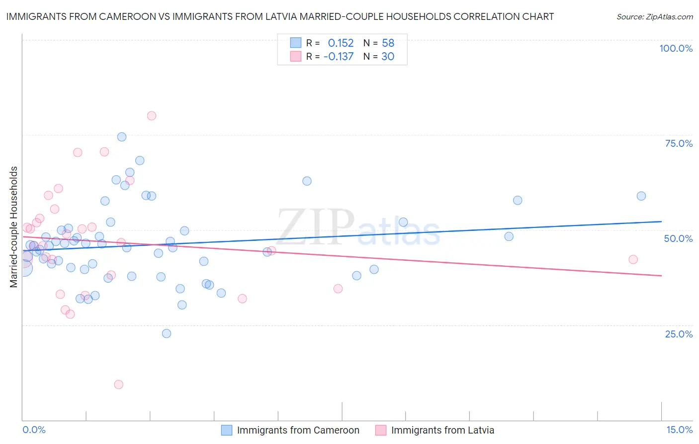 Immigrants from Cameroon vs Immigrants from Latvia Married-couple Households