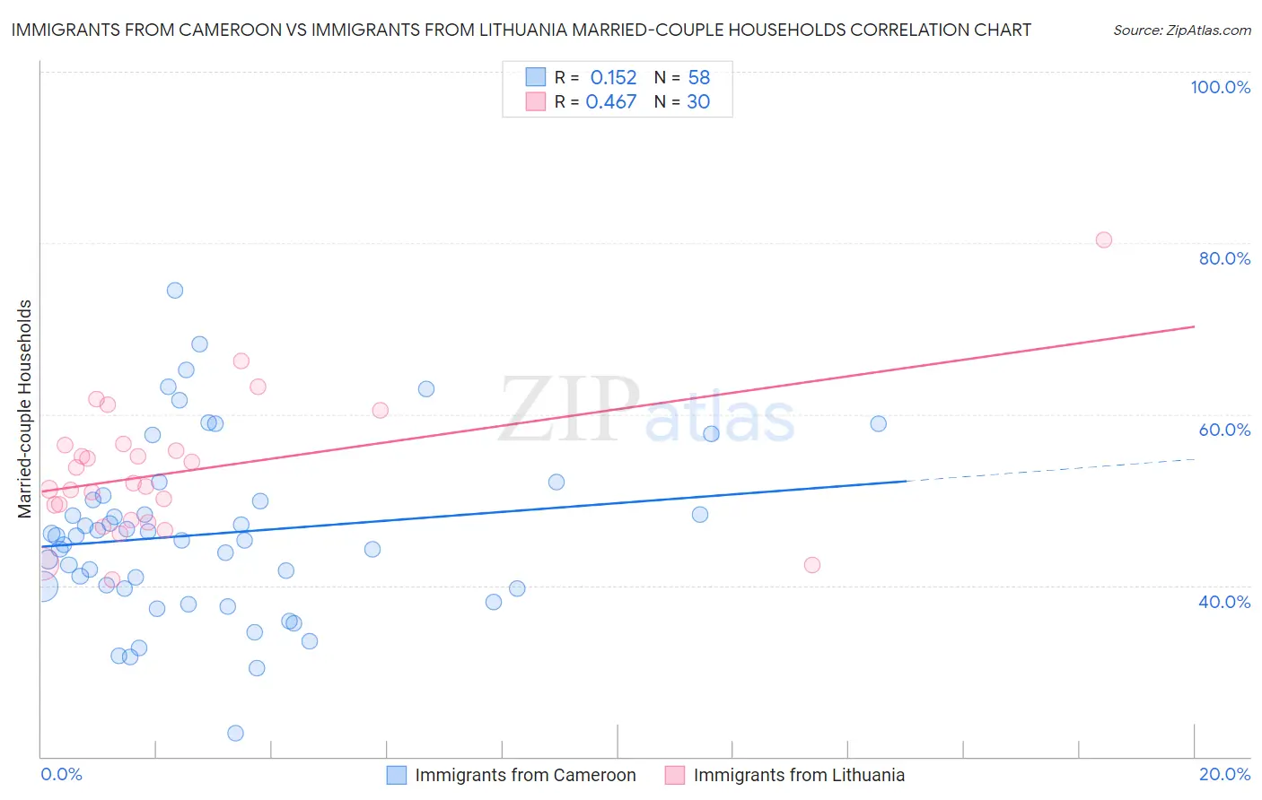 Immigrants from Cameroon vs Immigrants from Lithuania Married-couple Households