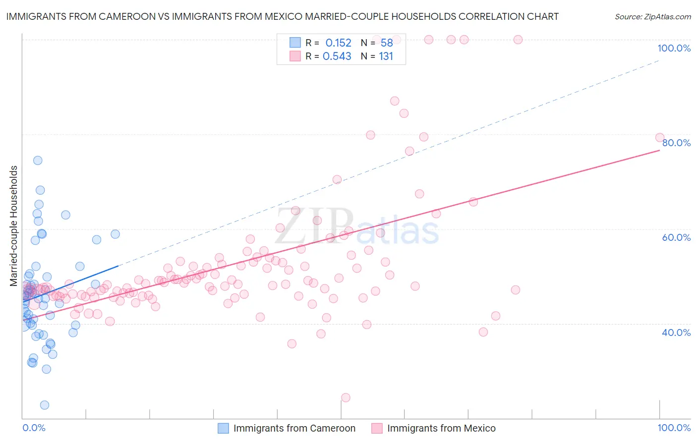 Immigrants from Cameroon vs Immigrants from Mexico Married-couple Households
