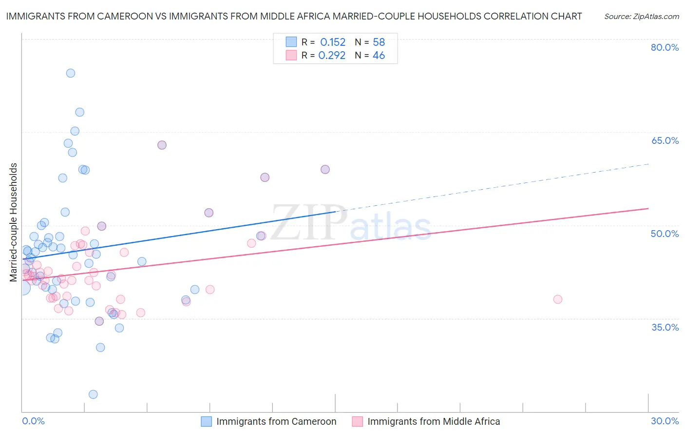 Immigrants from Cameroon vs Immigrants from Middle Africa Married-couple Households