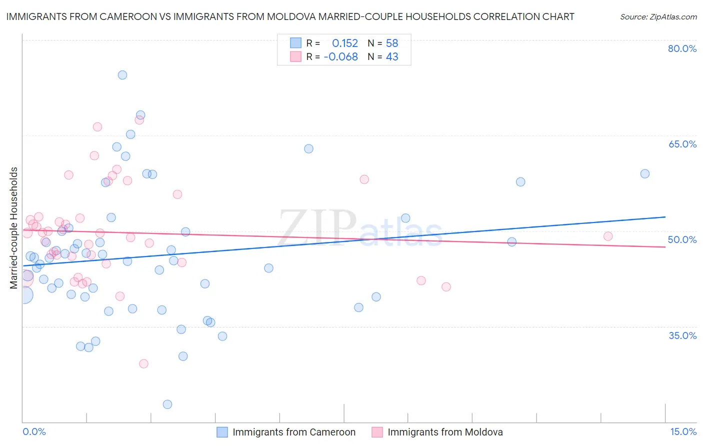 Immigrants from Cameroon vs Immigrants from Moldova Married-couple Households