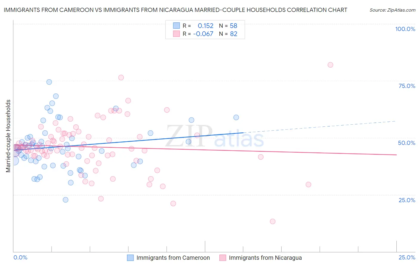 Immigrants from Cameroon vs Immigrants from Nicaragua Married-couple Households