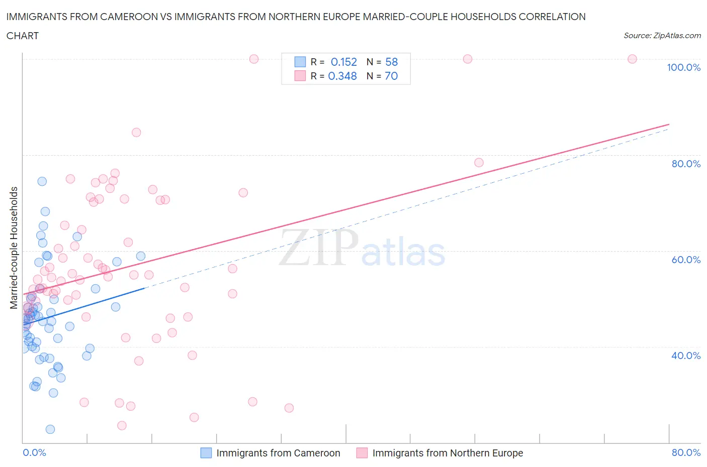 Immigrants from Cameroon vs Immigrants from Northern Europe Married-couple Households