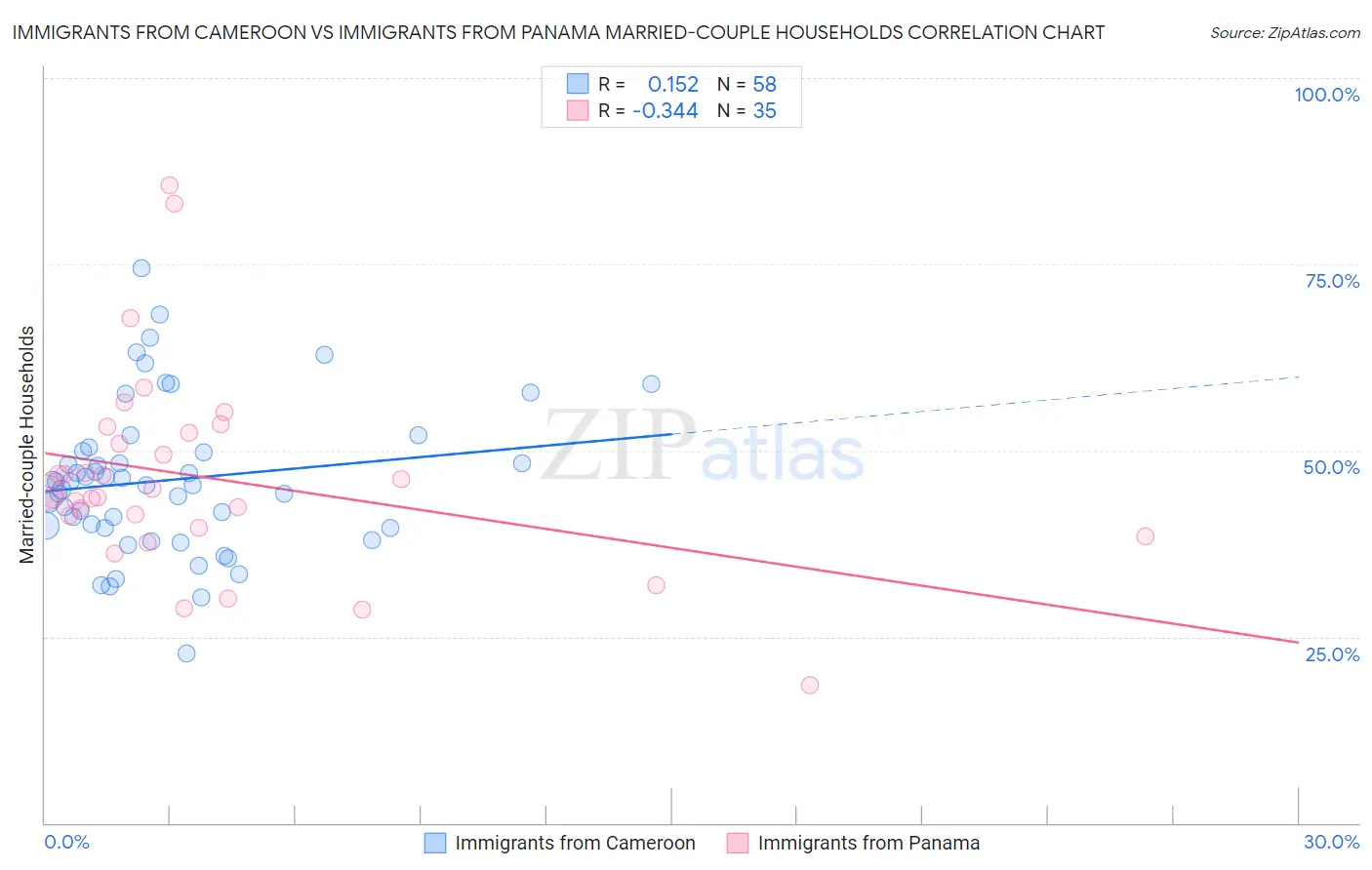 Immigrants from Cameroon vs Immigrants from Panama Married-couple Households