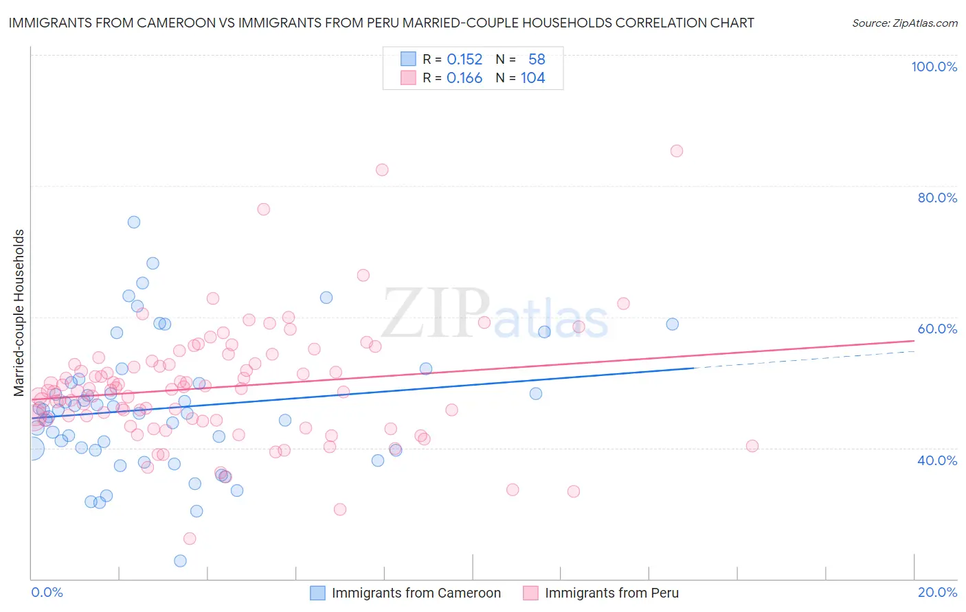Immigrants from Cameroon vs Immigrants from Peru Married-couple Households