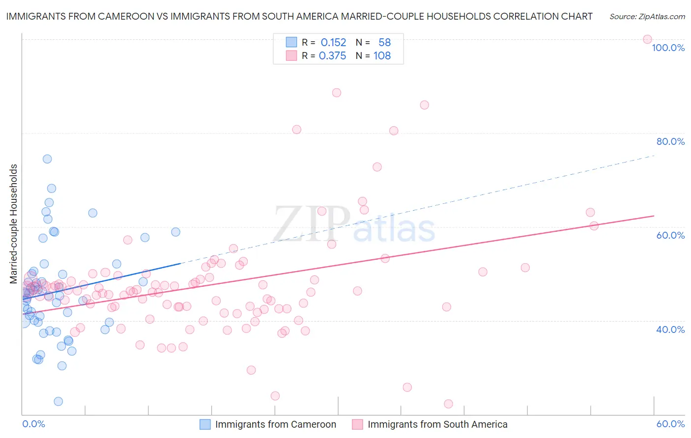 Immigrants from Cameroon vs Immigrants from South America Married-couple Households