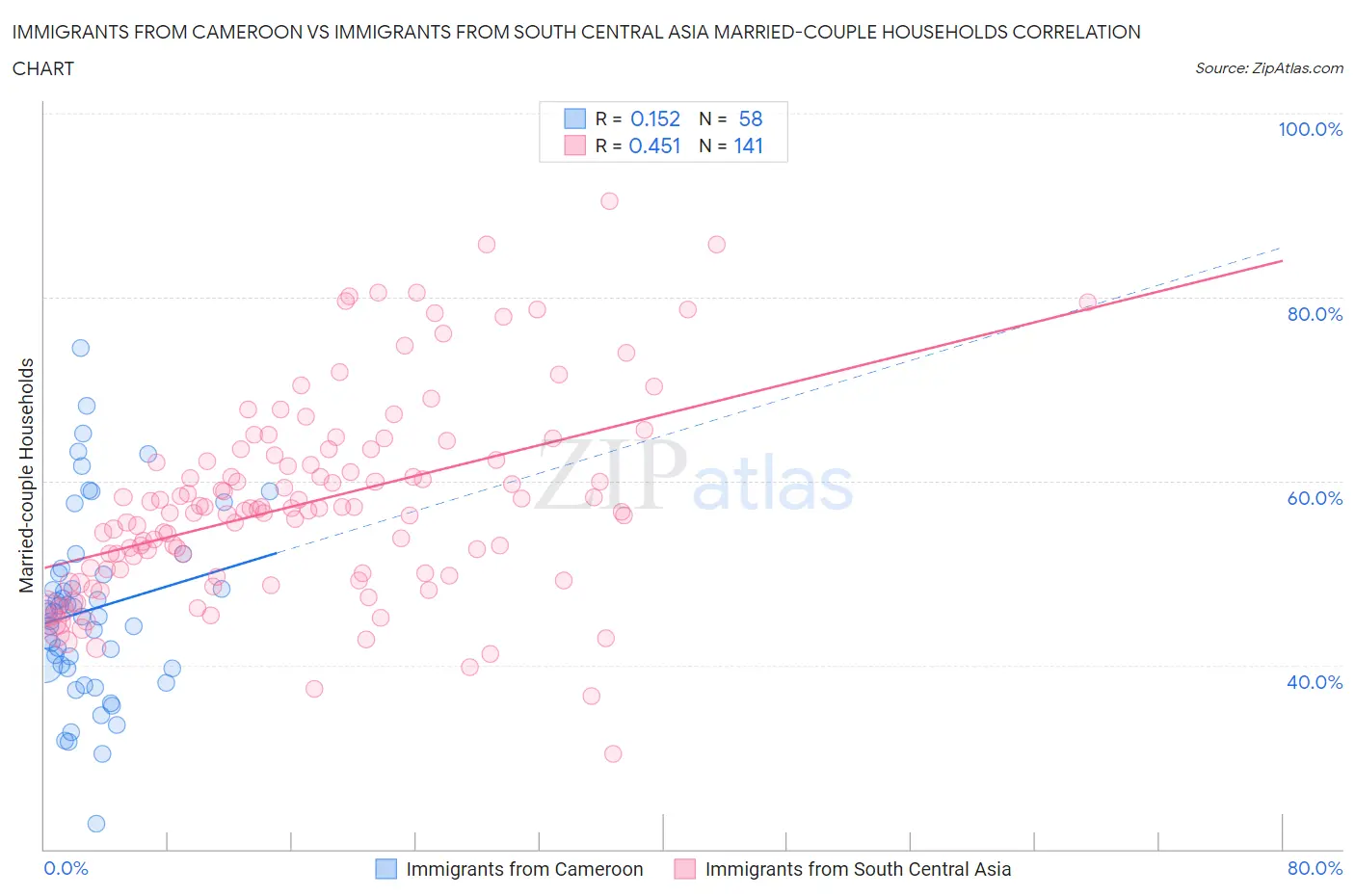 Immigrants from Cameroon vs Immigrants from South Central Asia Married-couple Households