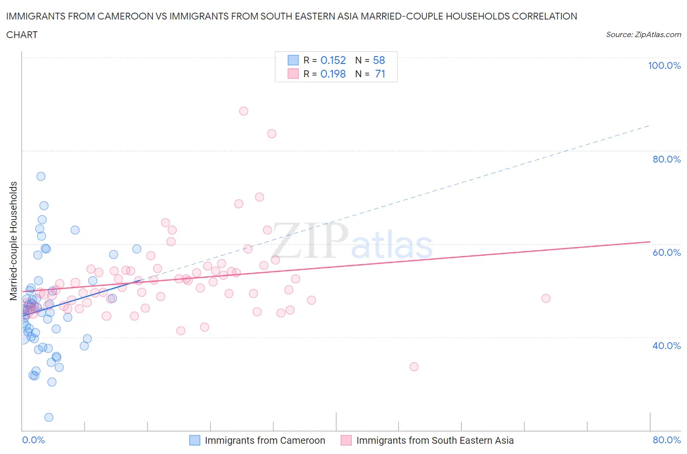 Immigrants from Cameroon vs Immigrants from South Eastern Asia Married-couple Households