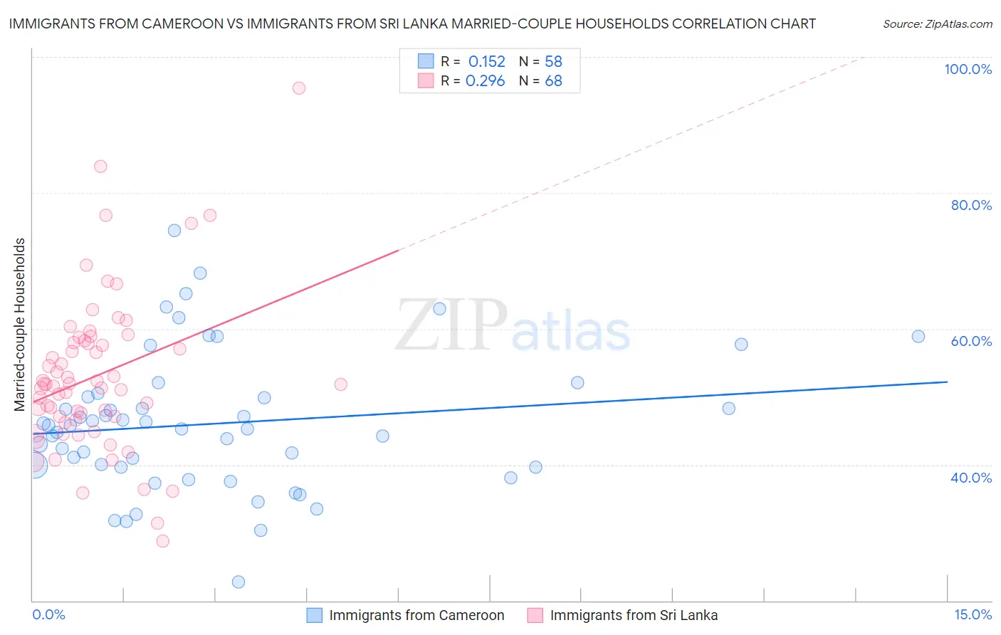 Immigrants from Cameroon vs Immigrants from Sri Lanka Married-couple Households