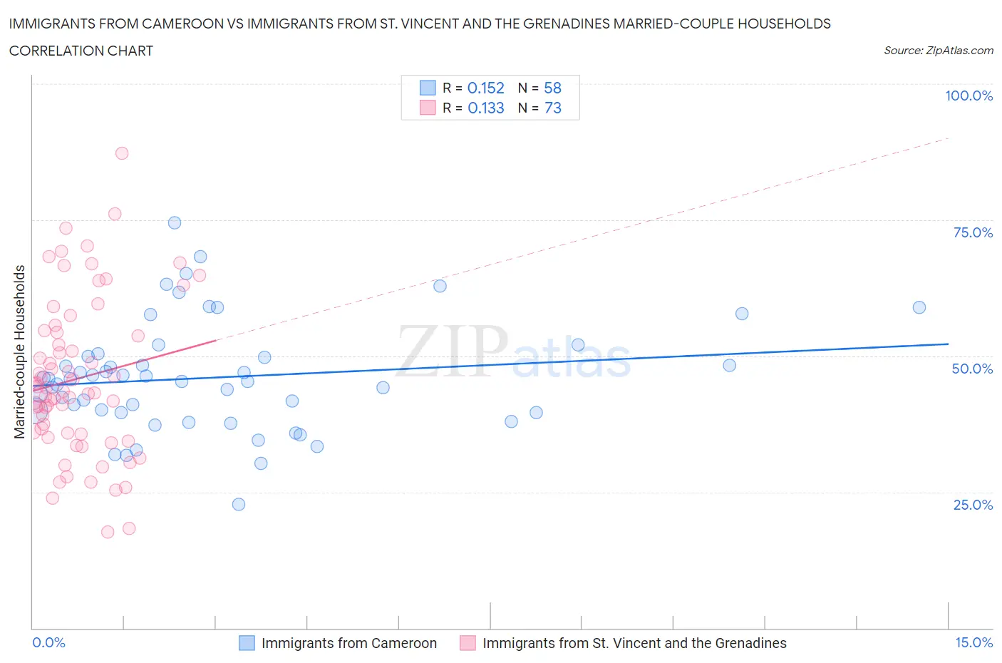 Immigrants from Cameroon vs Immigrants from St. Vincent and the Grenadines Married-couple Households
