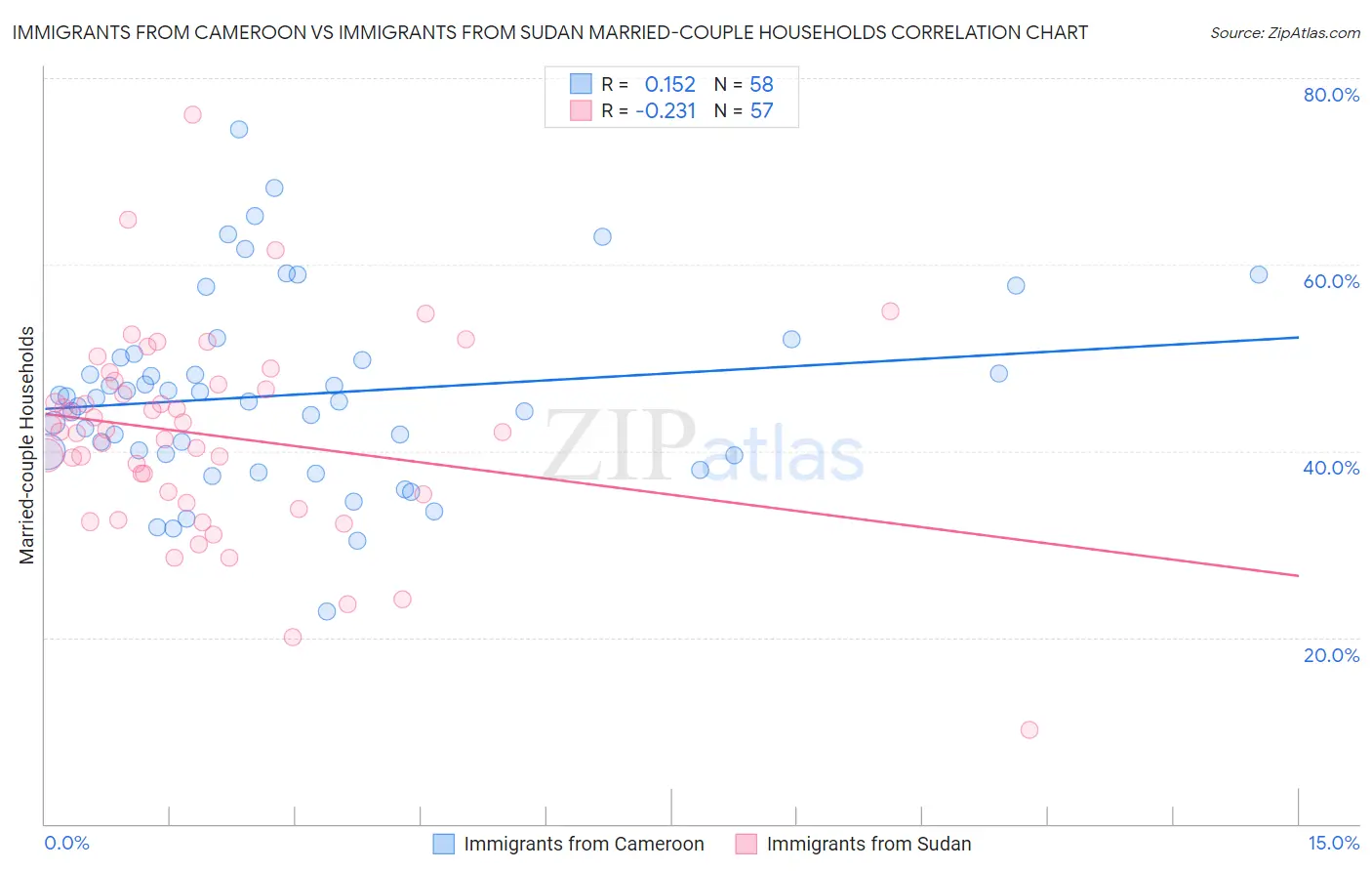 Immigrants from Cameroon vs Immigrants from Sudan Married-couple Households