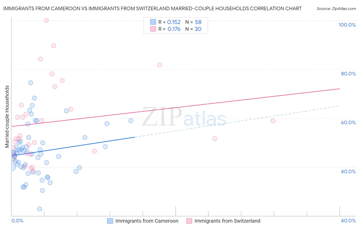 Immigrants from Cameroon vs Immigrants from Switzerland Married-couple Households
