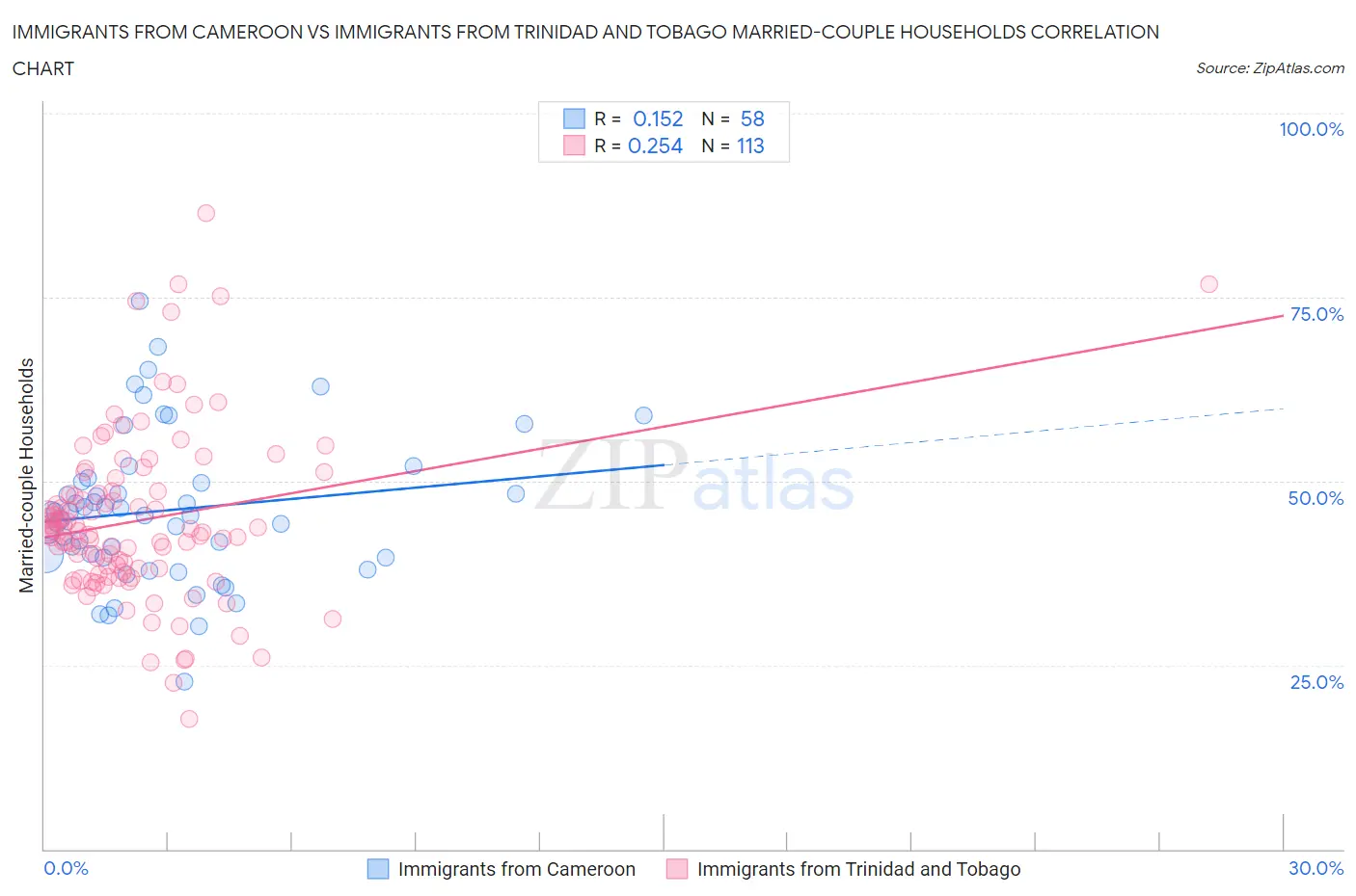 Immigrants from Cameroon vs Immigrants from Trinidad and Tobago Married-couple Households