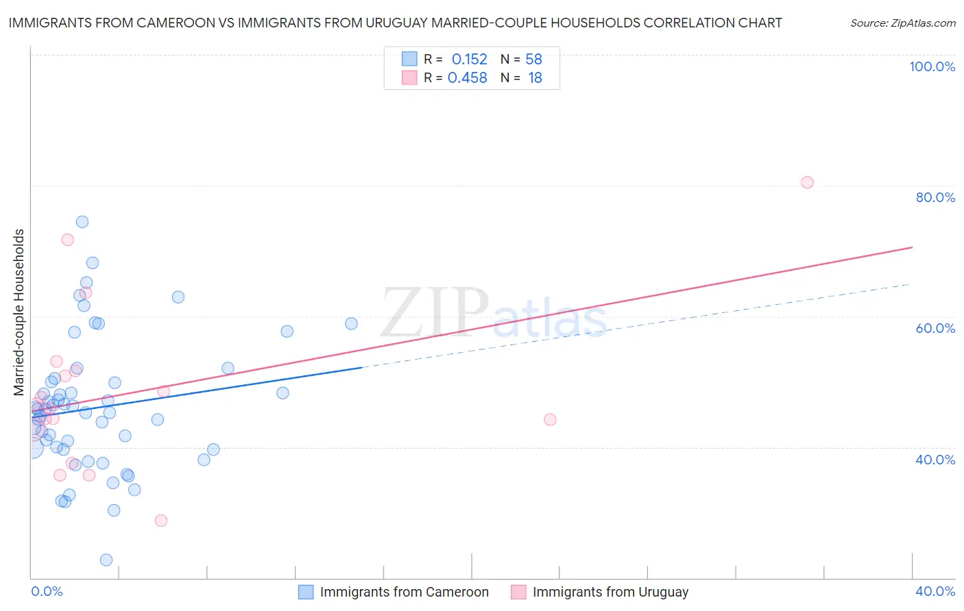 Immigrants from Cameroon vs Immigrants from Uruguay Married-couple Households