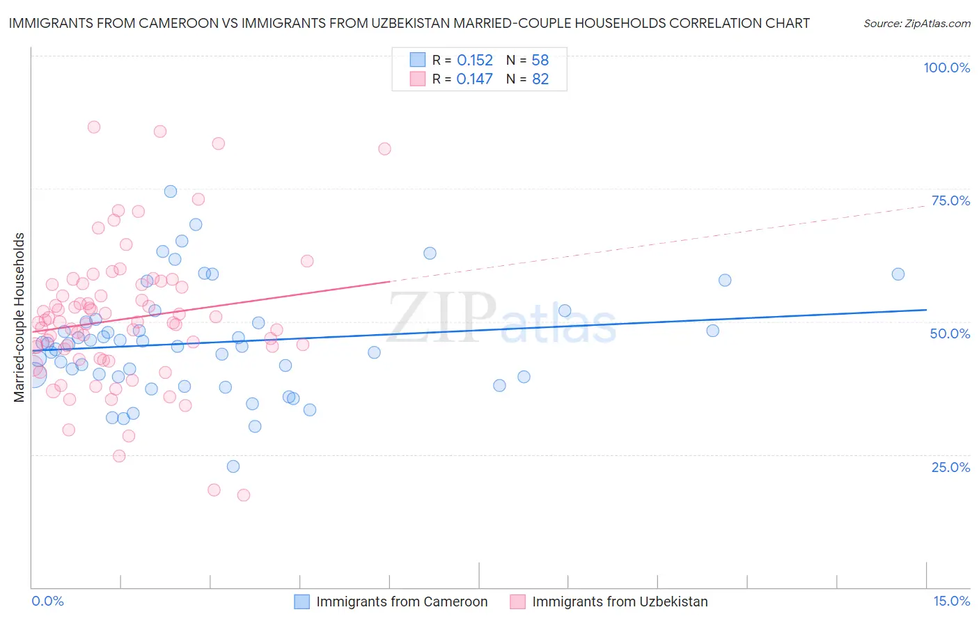 Immigrants from Cameroon vs Immigrants from Uzbekistan Married-couple Households