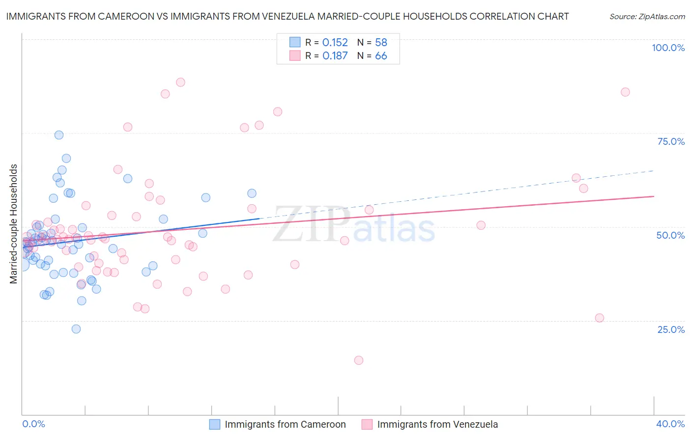 Immigrants from Cameroon vs Immigrants from Venezuela Married-couple Households