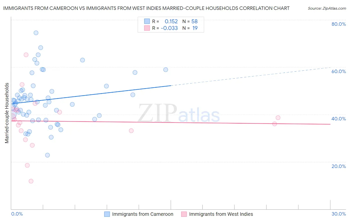 Immigrants from Cameroon vs Immigrants from West Indies Married-couple Households