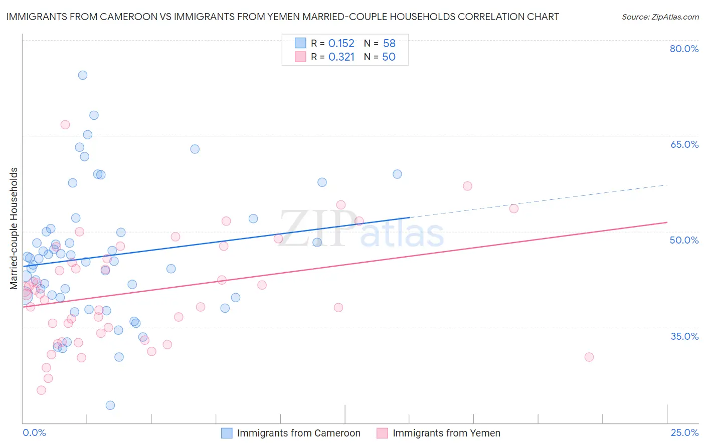 Immigrants from Cameroon vs Immigrants from Yemen Married-couple Households