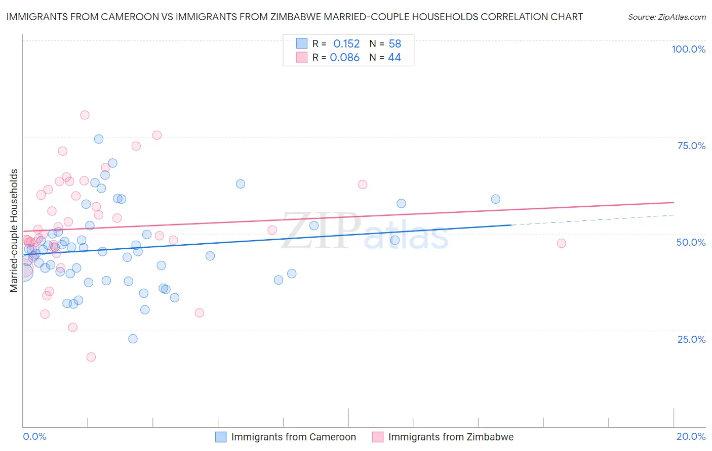 Immigrants from Cameroon vs Immigrants from Zimbabwe Married-couple Households