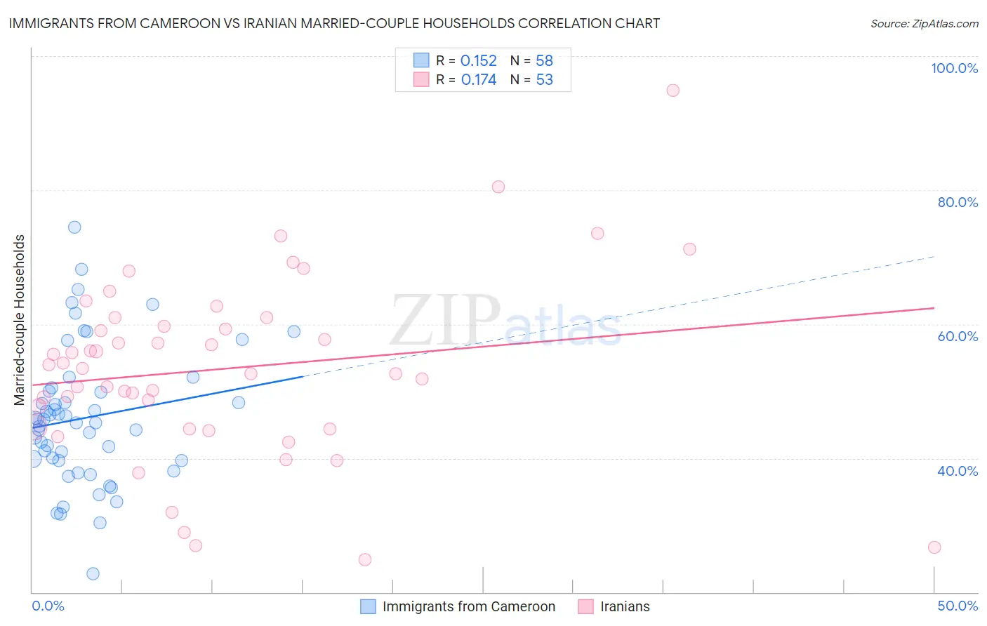 Immigrants from Cameroon vs Iranian Married-couple Households