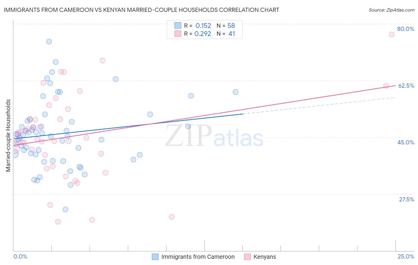 Immigrants from Cameroon vs Kenyan Married-couple Households