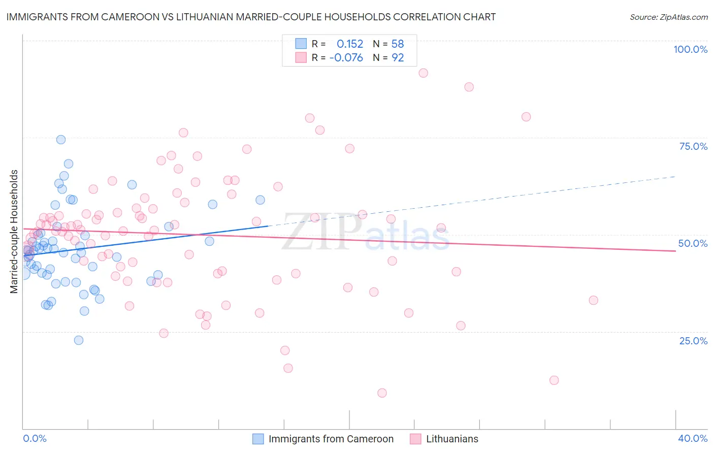 Immigrants from Cameroon vs Lithuanian Married-couple Households
