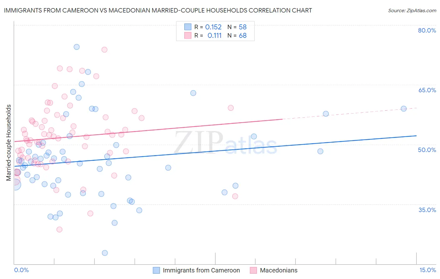 Immigrants from Cameroon vs Macedonian Married-couple Households