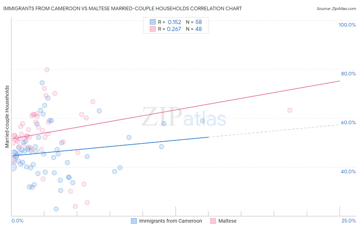 Immigrants from Cameroon vs Maltese Married-couple Households
