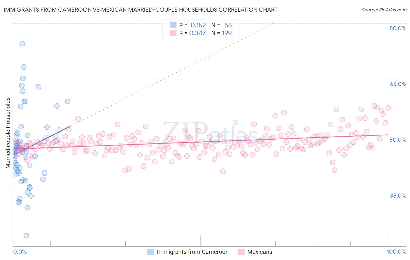 Immigrants from Cameroon vs Mexican Married-couple Households