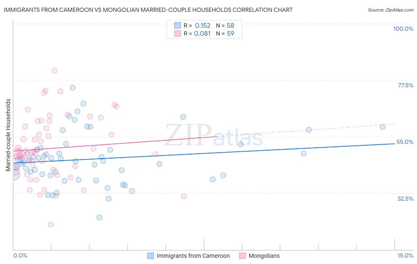Immigrants from Cameroon vs Mongolian Married-couple Households