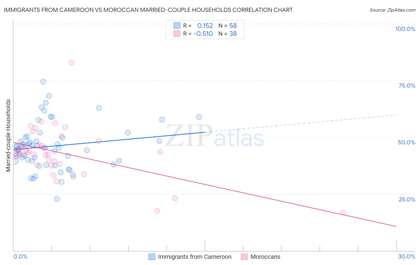 Immigrants from Cameroon vs Moroccan Married-couple Households