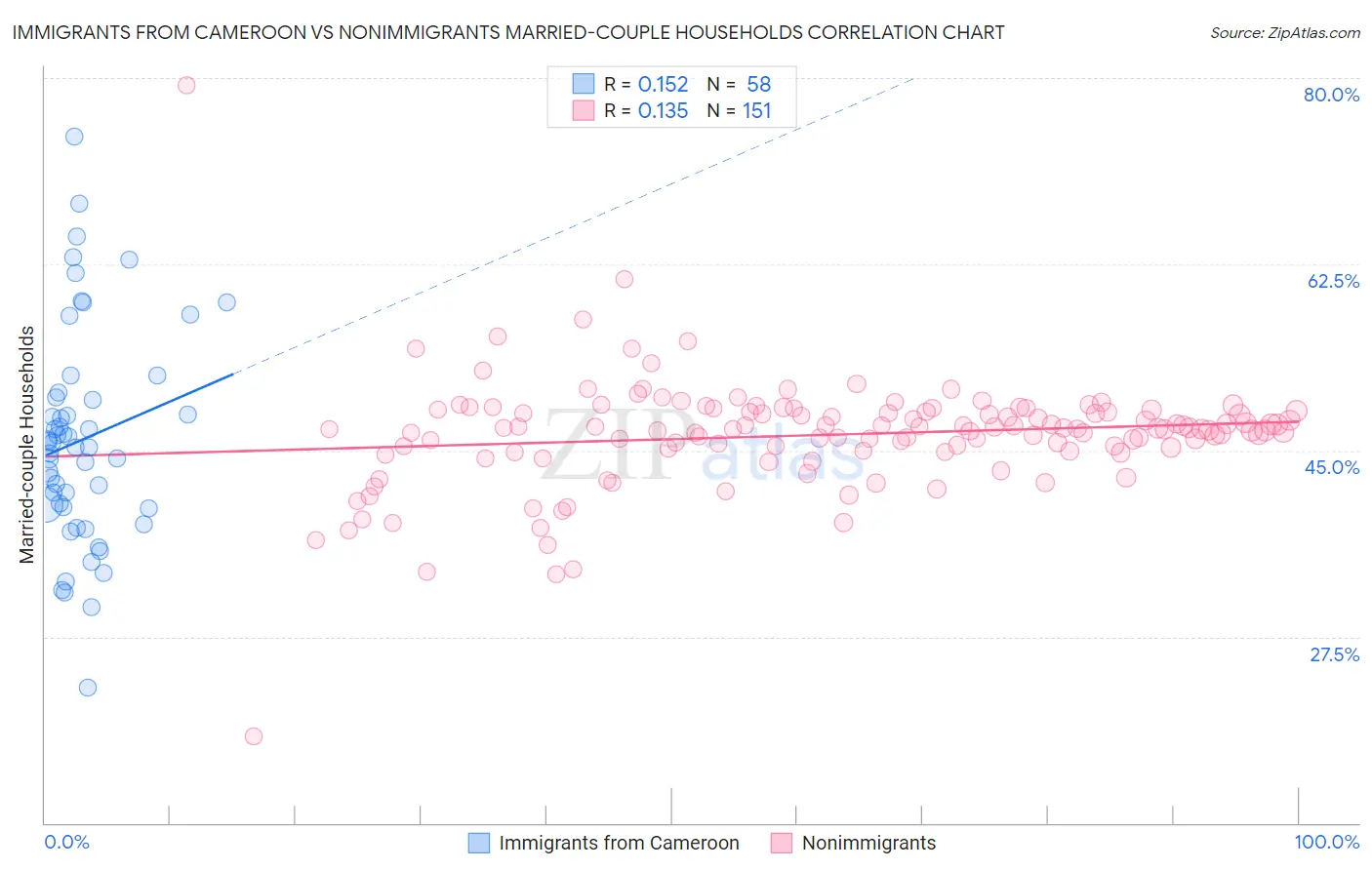 Immigrants from Cameroon vs Nonimmigrants Married-couple Households