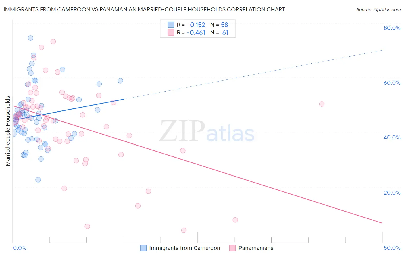 Immigrants from Cameroon vs Panamanian Married-couple Households