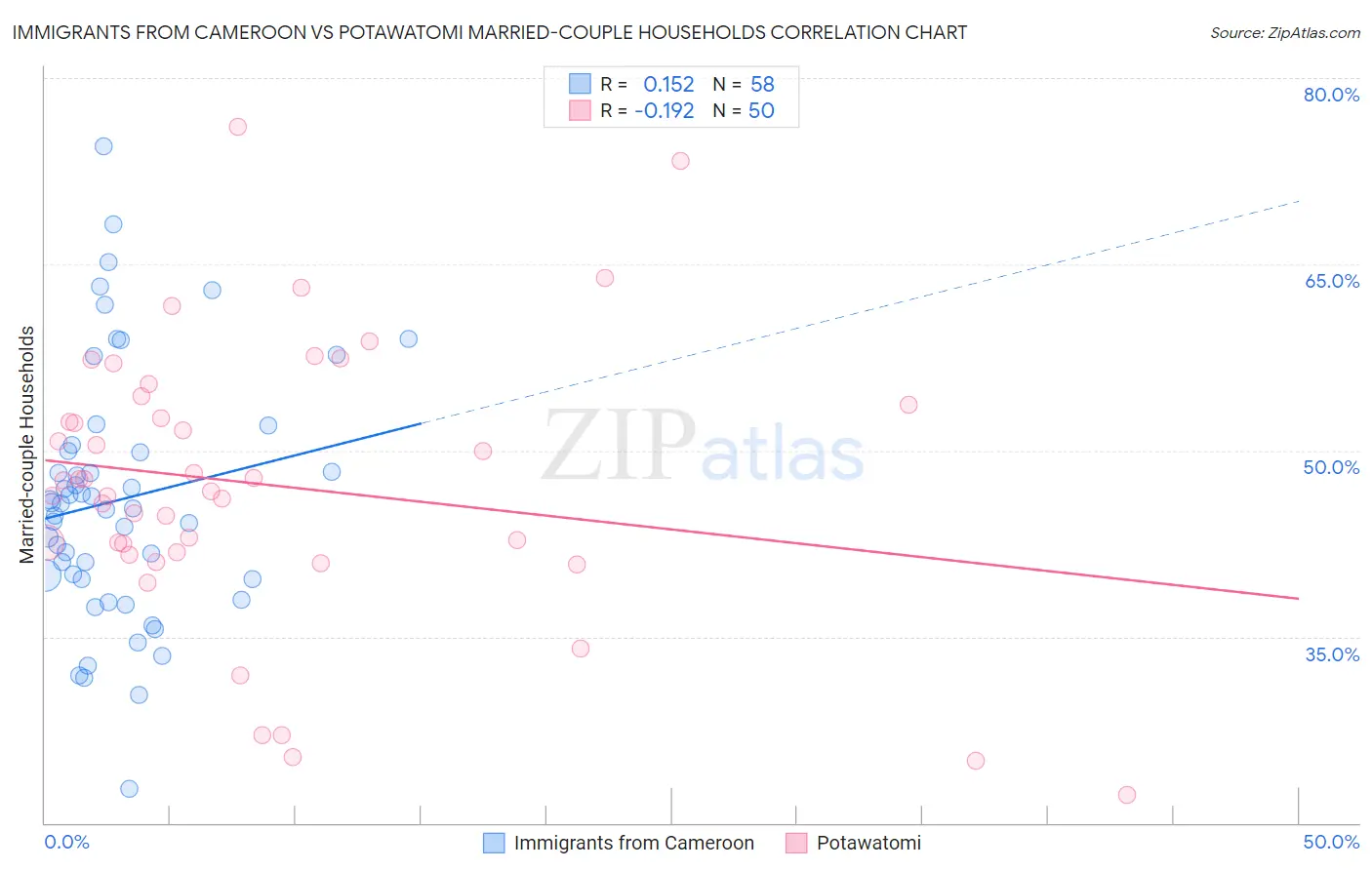 Immigrants from Cameroon vs Potawatomi Married-couple Households